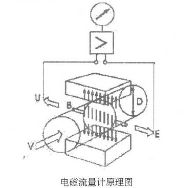 電磁流量計(jì)工作原理圖示