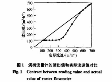 渦街流量計(jì)的讀出值和實(shí)際流速值對(duì)不圖示