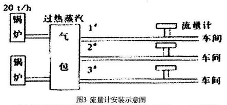 渦街流量計(jì)安裝示意圖