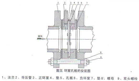 環(huán)室孔板流量計安裝示意圖