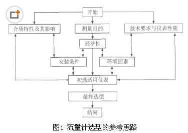 流量計(jì)選型的參考思路