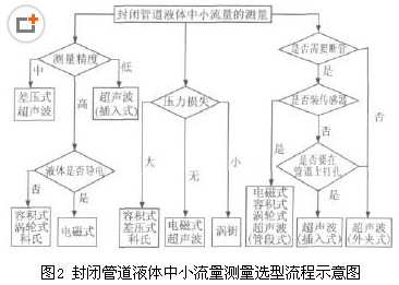 封閉管道液體中小流量測(cè)量選型流程示意圖